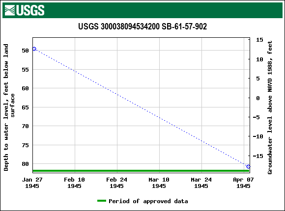 Graph of groundwater level data at USGS 300038094534200 SB-61-57-902