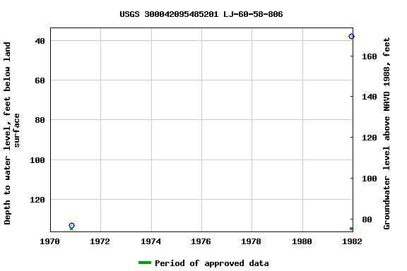 Graph of groundwater level data at USGS 300042095485201 LJ-60-58-806