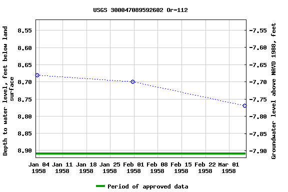 Graph of groundwater level data at USGS 300047089592602 Or-112