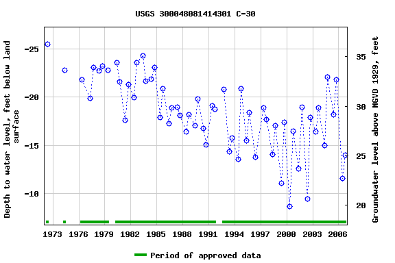 Graph of groundwater level data at USGS 300048081414301 C-30