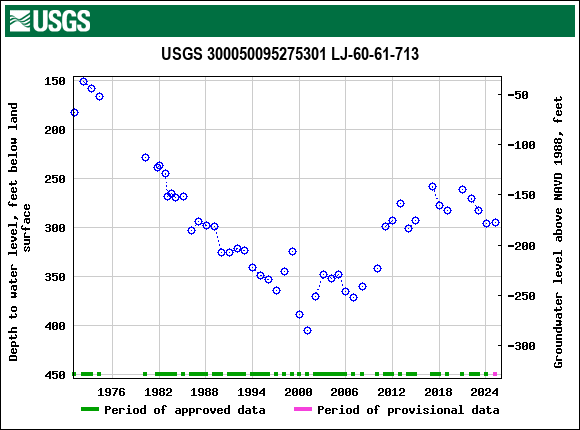 Graph of groundwater level data at USGS 300050095275301 LJ-60-61-713