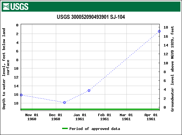 Graph of groundwater level data at USGS 300052090493901 SJ-104