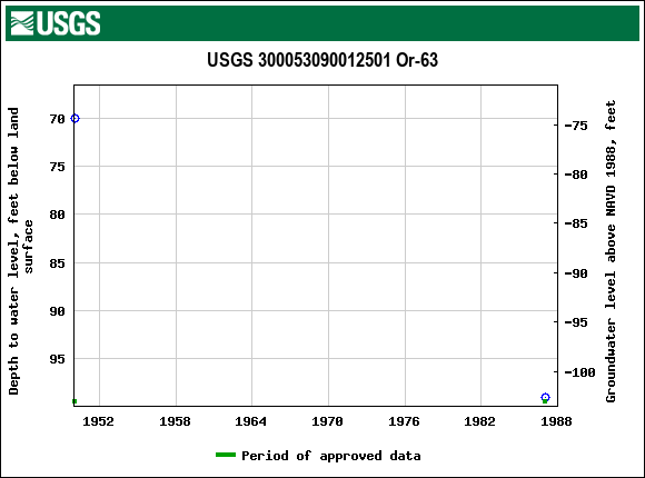 Graph of groundwater level data at USGS 300053090012501 Or-63