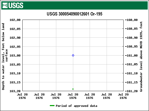 Graph of groundwater level data at USGS 300054090012601 Or-195