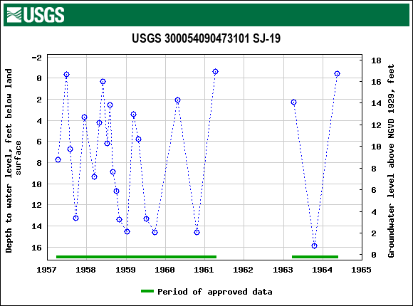 Graph of groundwater level data at USGS 300054090473101 SJ-19