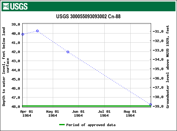 Graph of groundwater level data at USGS 300055093093002 Cn-88