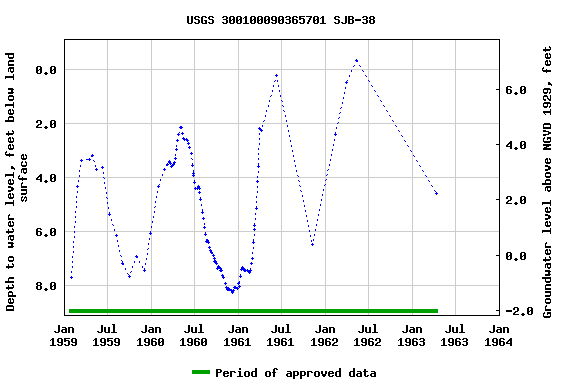 Graph of groundwater level data at USGS 300100090365701 SJB-38