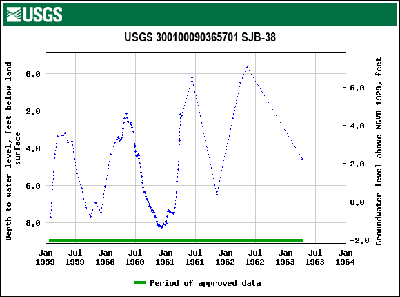 Graph of groundwater level data at USGS 300100090365701 SJB-38