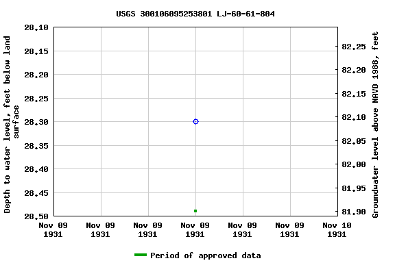 Graph of groundwater level data at USGS 300106095253801 LJ-60-61-804