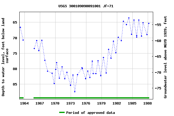 Graph of groundwater level data at USGS 300109090091001 Jf-71