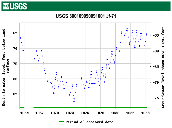 Graph of groundwater level data at USGS 300109090091001 Jf-71