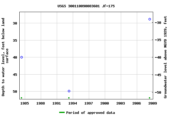 Graph of groundwater level data at USGS 300110090083601 Jf-175