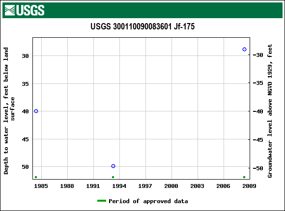 Graph of groundwater level data at USGS 300110090083601 Jf-175