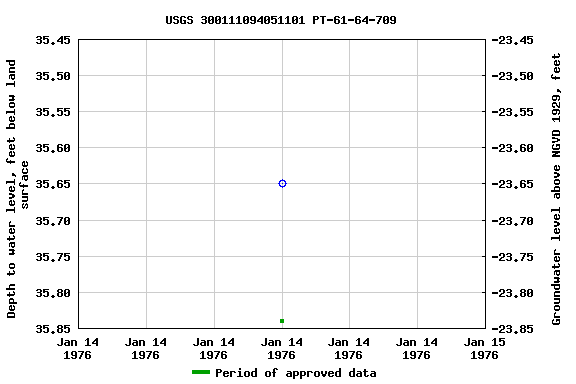 Graph of groundwater level data at USGS 300111094051101 PT-61-64-709