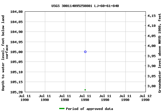 Graph of groundwater level data at USGS 300114095250801 LJ-60-61-840