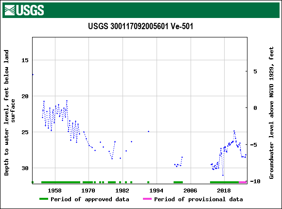 Graph of groundwater level data at USGS 300117092005601 Ve-501