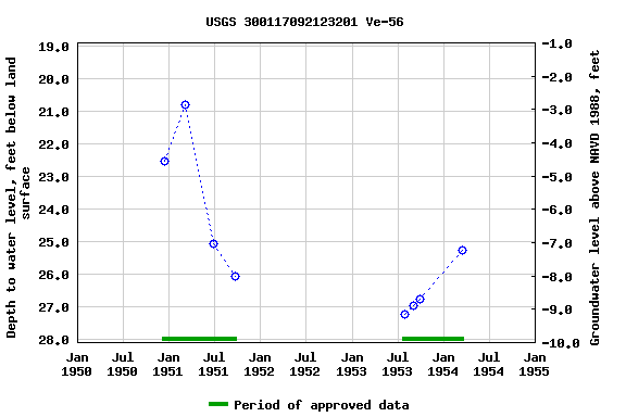 Graph of groundwater level data at USGS 300117092123201 Ve-56