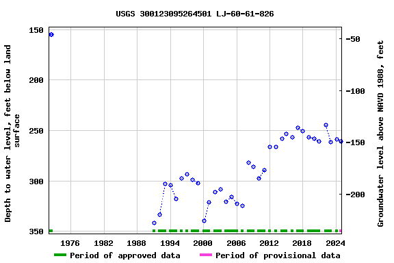 Graph of groundwater level data at USGS 300123095264501 LJ-60-61-826