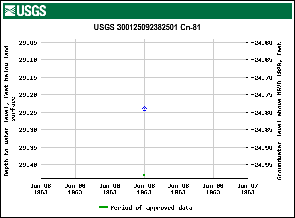 Graph of groundwater level data at USGS 300125092382501 Cn-81