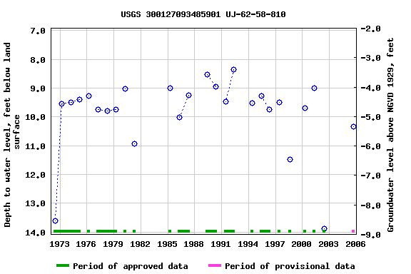 Graph of groundwater level data at USGS 300127093485901 UJ-62-58-810