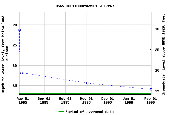 Graph of groundwater level data at USGS 300143082565901 W-17267