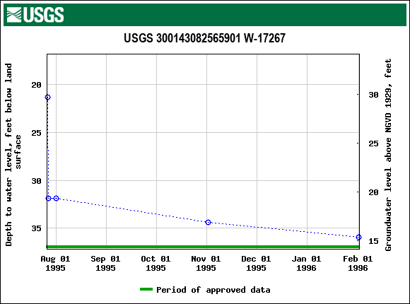 Graph of groundwater level data at USGS 300143082565901 W-17267