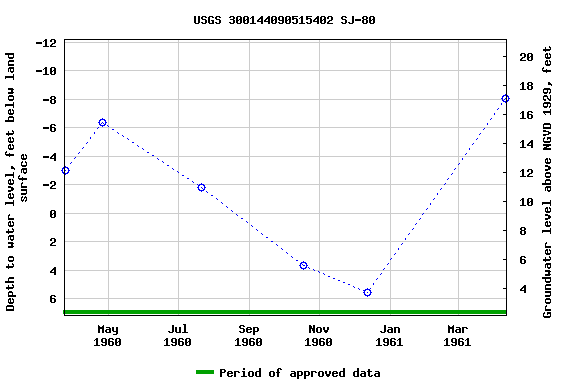 Graph of groundwater level data at USGS 300144090515402 SJ-80