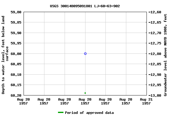 Graph of groundwater level data at USGS 300148095091801 LJ-60-63-902