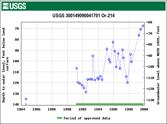 Graph of groundwater level data at USGS 300149090041701 Or-214