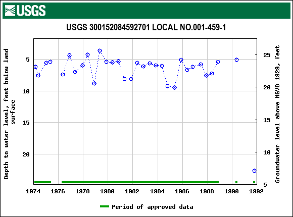 Graph of groundwater level data at USGS 300152084592701 LOCAL NO.001-459-1