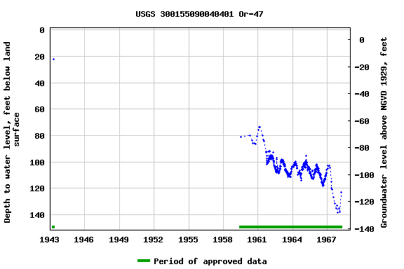 Graph of groundwater level data at USGS 300155090040401 Or-47