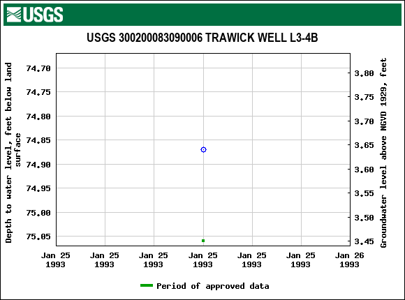 Graph of groundwater level data at USGS 300200083090006 TRAWICK WELL L3-4B