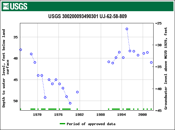 Graph of groundwater level data at USGS 300200093490301 UJ-62-58-809