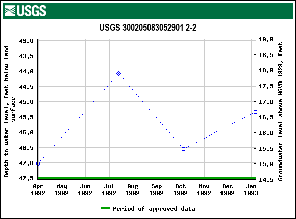 Graph of groundwater level data at USGS 300205083052901 2-2