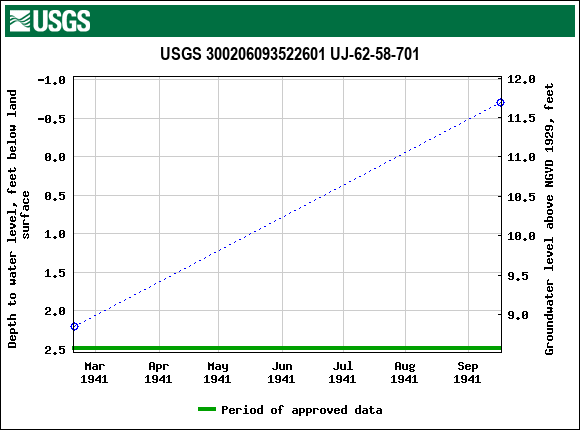 Graph of groundwater level data at USGS 300206093522601 UJ-62-58-701