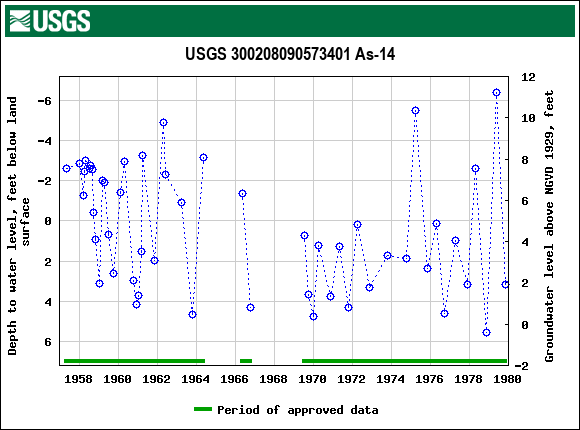 Graph of groundwater level data at USGS 300208090573401 As-14