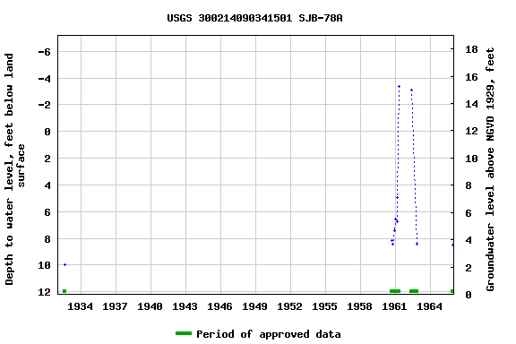 Graph of groundwater level data at USGS 300214090341501 SJB-78A