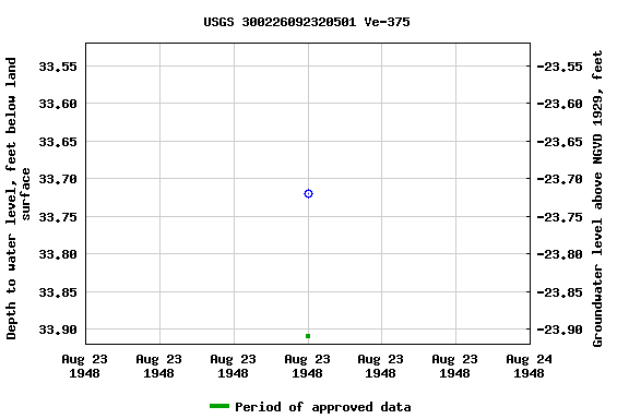 Graph of groundwater level data at USGS 300226092320501 Ve-375