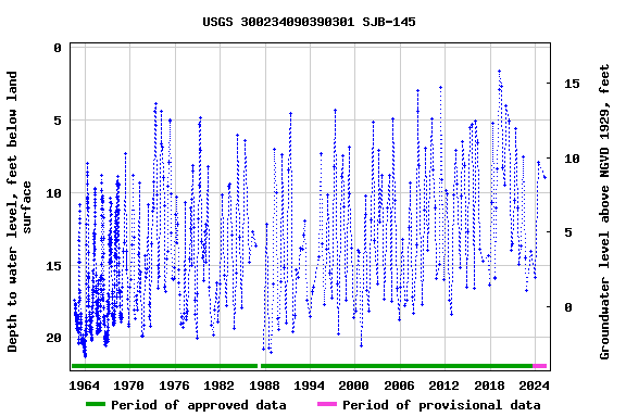 Graph of groundwater level data at USGS 300234090390301 SJB-145