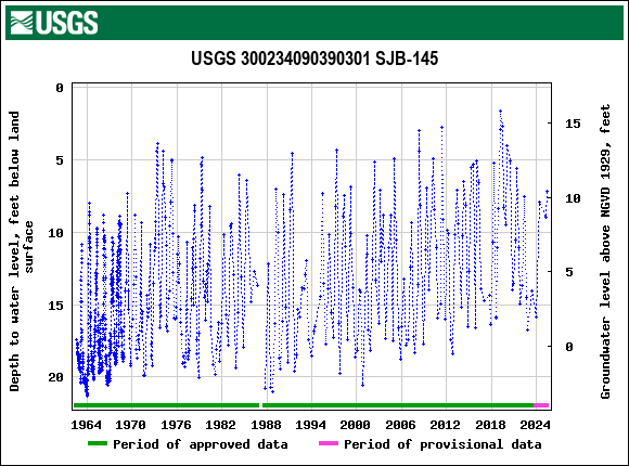 Graph of groundwater level data at USGS 300234090390301 SJB-145