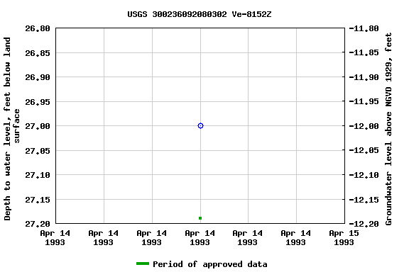 Graph of groundwater level data at USGS 300236092080302 Ve-8152Z