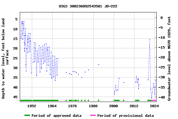 Graph of groundwater level data at USGS 300236092543501 JD-222