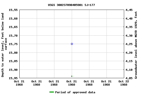 Graph of groundwater level data at USGS 300237090405901 SJ-177