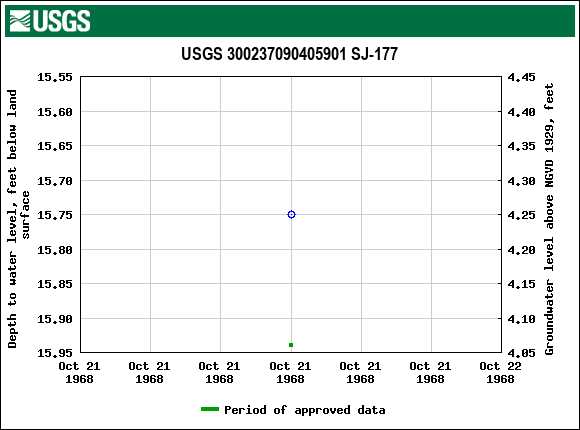 Graph of groundwater level data at USGS 300237090405901 SJ-177