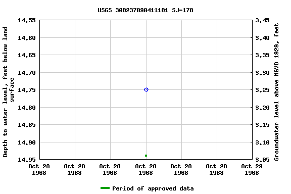 Graph of groundwater level data at USGS 300237090411101 SJ-178