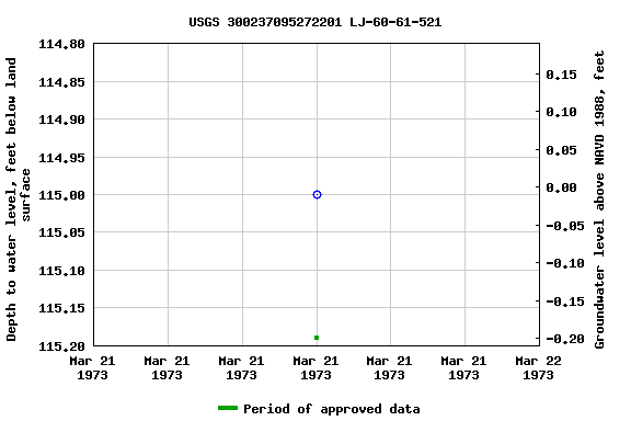 Graph of groundwater level data at USGS 300237095272201 LJ-60-61-521