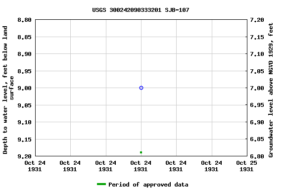 Graph of groundwater level data at USGS 300242090333201 SJB-107