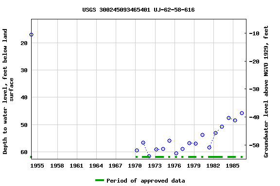 Graph of groundwater level data at USGS 300245093465401 UJ-62-58-616