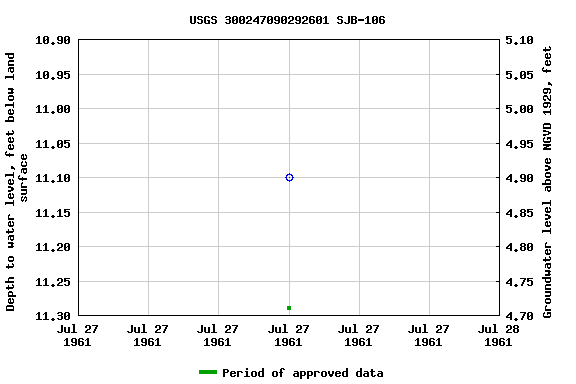 Graph of groundwater level data at USGS 300247090292601 SJB-106