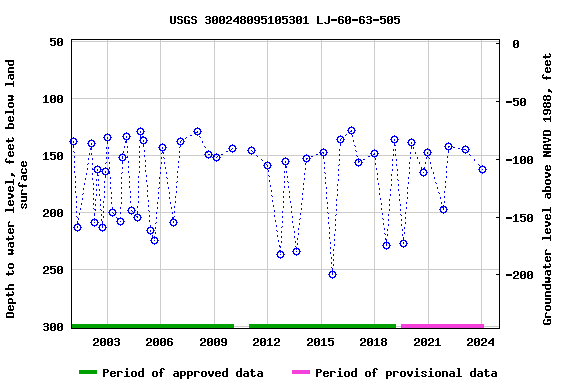 Graph of groundwater level data at USGS 300248095105301 LJ-60-63-505